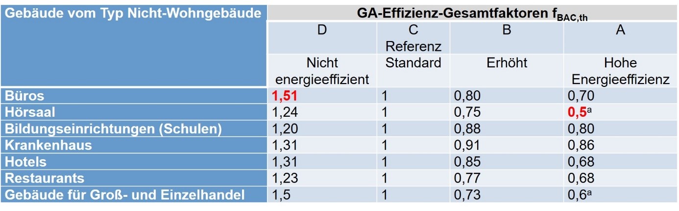 Tab1: Beispiele von Effizienzfaktoren für Nicht-Wohngebäude