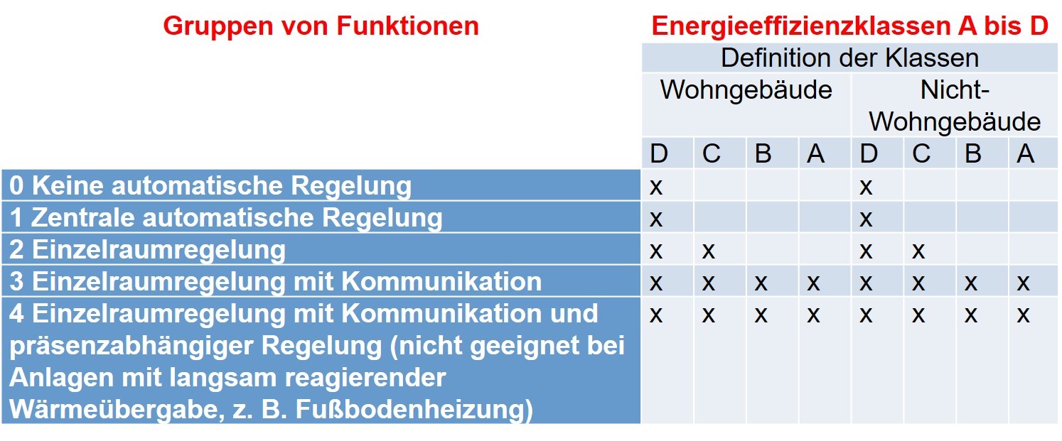 Tab2: Beispiel für die Definition von Energieeffizienzklassen