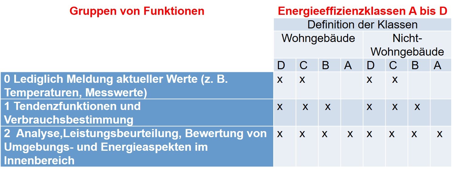 Tab 9: Melden von Informationen hinsichtlich des Energieverbrauchs und der Bedingungen im Innenbereich (nach ISO 52120)