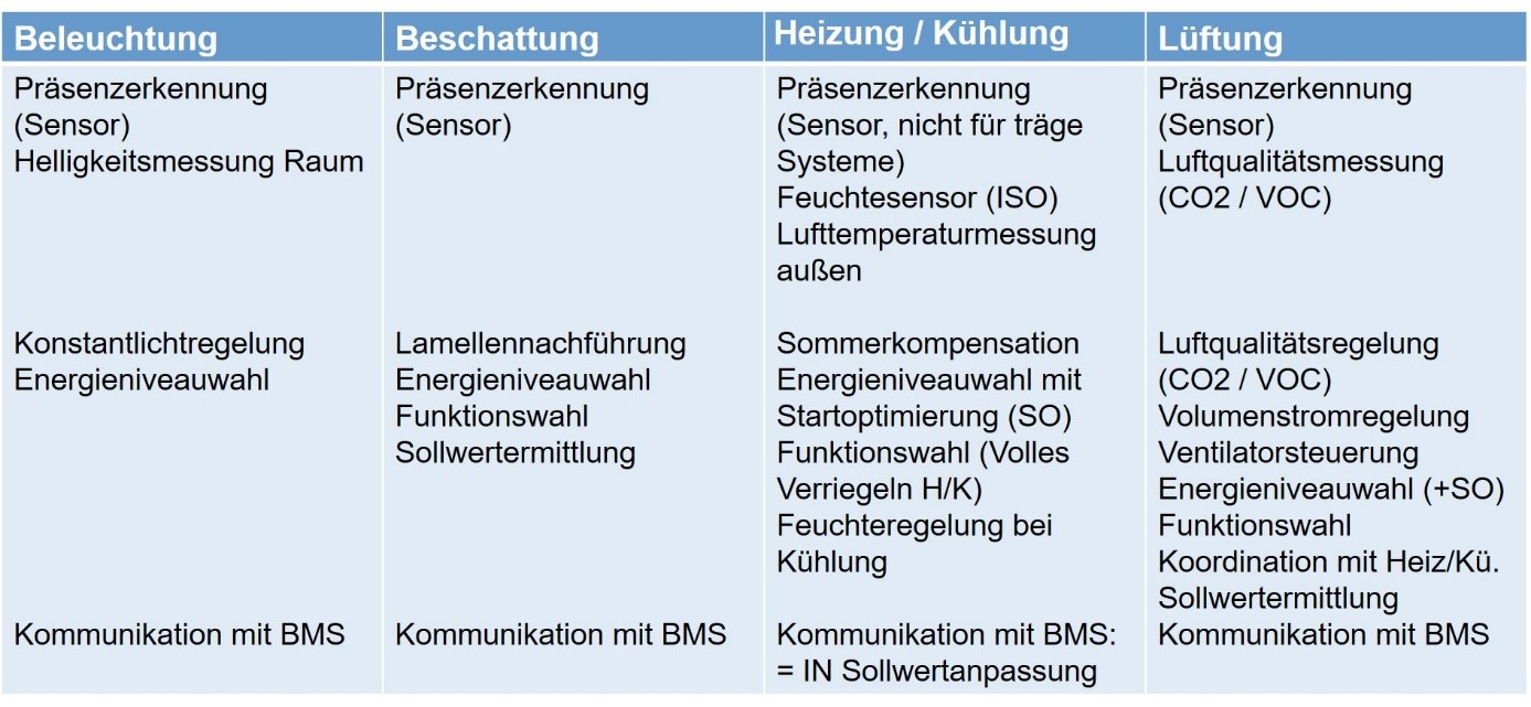 Tab 5: Standardfunktionen, die zur Erfüllung der Energieeffizienzklasse A zusätzlich notwendig sind