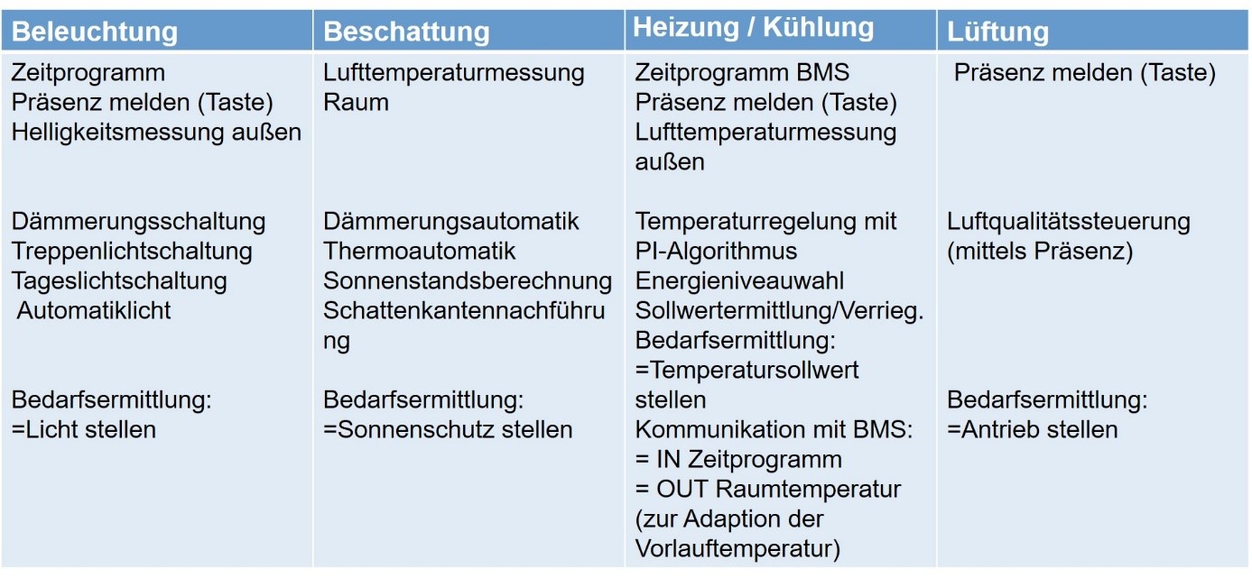 Tab 4: Standardfunktionen, die zur Erfüllung der Energieeffizienzklasse B zusätzlich notwendig sind