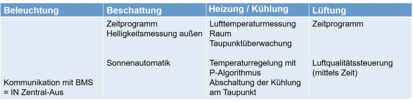 Tab3: Standardfunktionen, die zur Erfüllung der Energieeffizienzklasse C notwendig sind