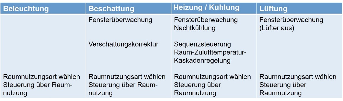 Tab 6: Standardfunktionen, die zwar energetisch sinnvoll sind, von den Energieeffizienz-Normen aber bisher nicht erwähnt wurden