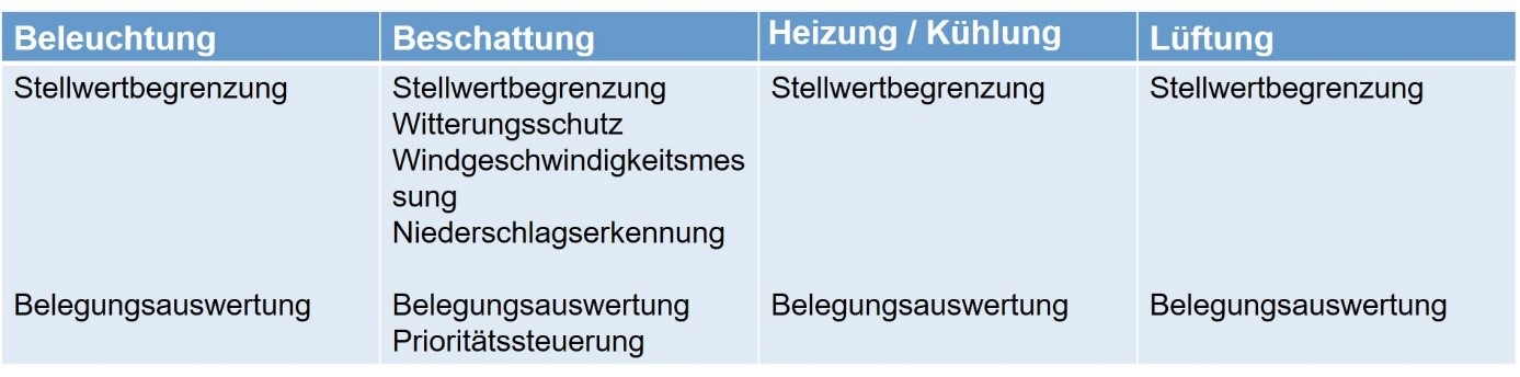 Tab 7: Standardfunktionen, die zwar energetisch keine unmittelbare Wirkung haben, aber aus anderen Gründen sinnvoll oder sogar notwendig sind