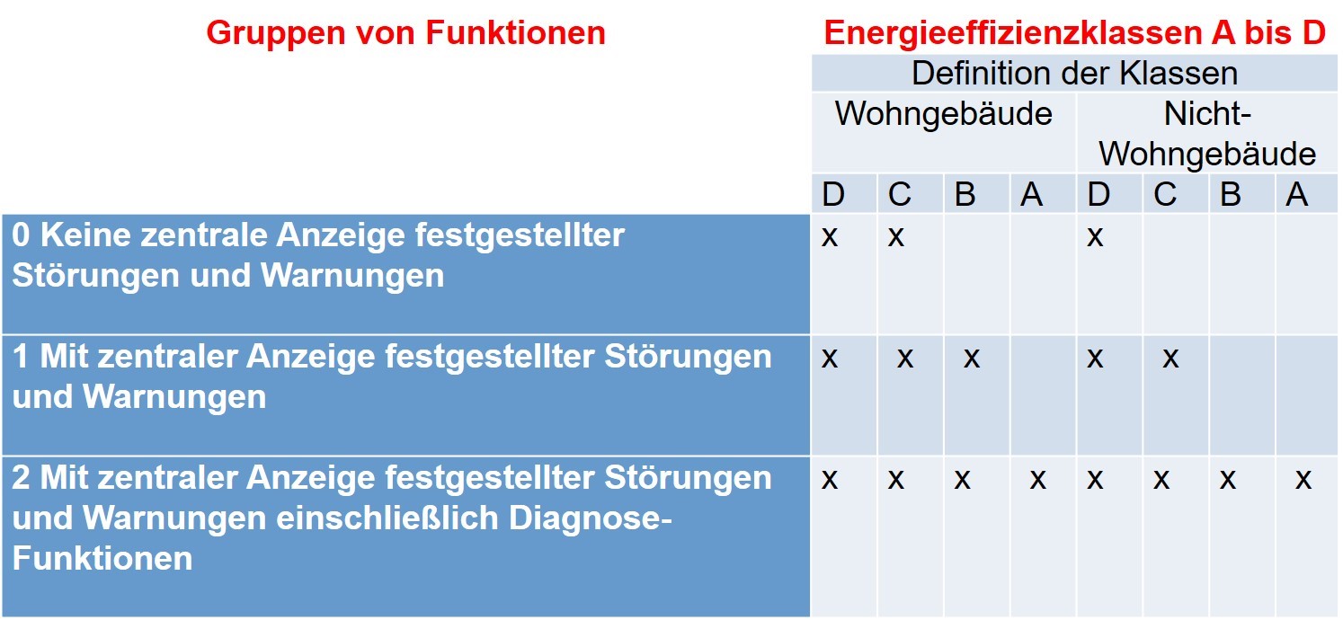 Tab 8: Erkennen von Störungen an gebäudetechnischen Anlagen und Unterstützung bei der Diagnose dieser Störungen (nach ISO 52120)