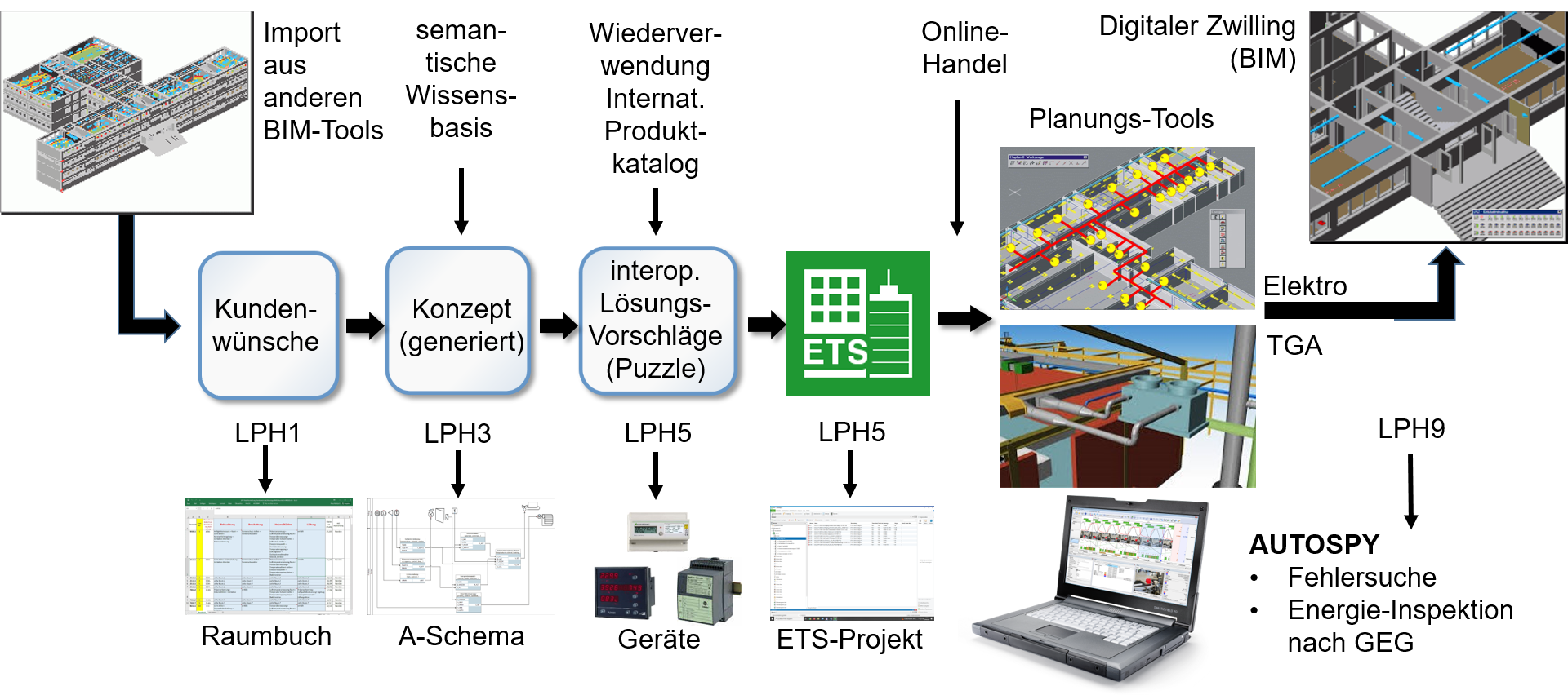 Workflow über die Leistungsphasen hinweg